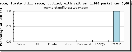folate, dfe and nutritional content in folic acid in chili sauce